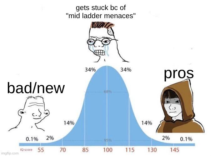 Bell Curve / Midwit meme example 3